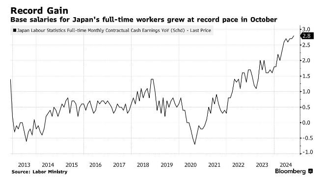 日本10月基本薪资增幅创纪录 为央行再次加息创造条件 - 图片1