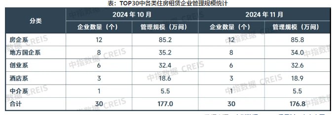 中指研究院：11月TOP30集中式长租公寓企业累计开业房源量达122.6万间 环比增加约0.5万间 - 图片4