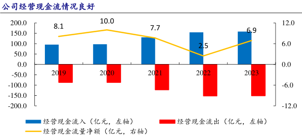 现金流