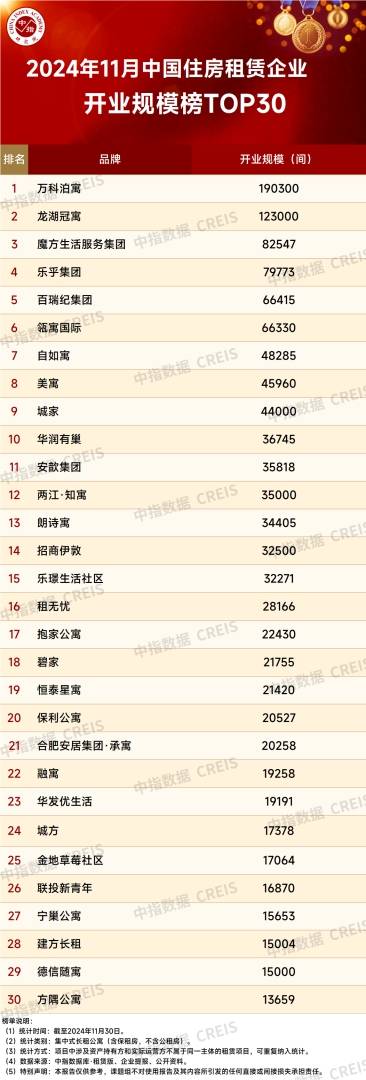 中指研究院：11月TOP30集中式长租公寓企业累计开业房源量达122.6万间 环比增加约0.5万间 - 图片1