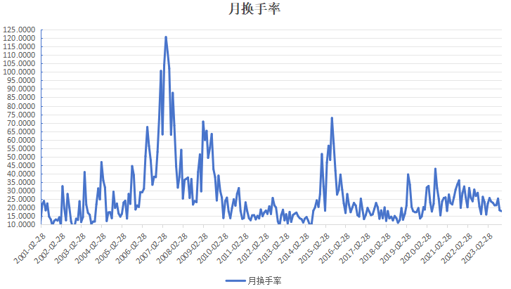 换手率（A股月换手率）