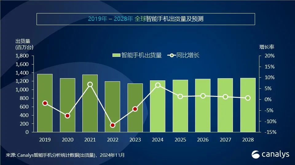 Canalys：第三季全球智慧型手機市場年增5% 連續四個季度實現反彈 - 圖片1