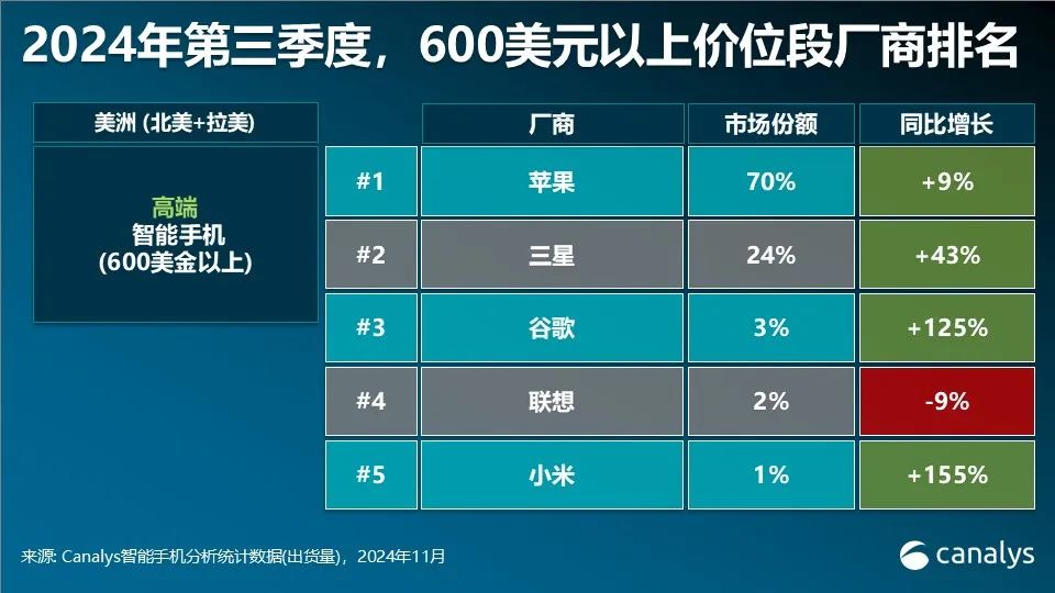 Canalys：第三季全球智慧型手機市場年增5% 連續四個季度實現反彈 - 圖片6