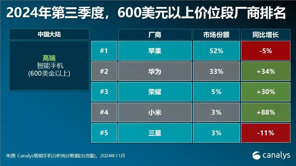 Canalys：第三季全球智慧型手機市場年增5% 連續四個季度實現反彈 - 圖片4