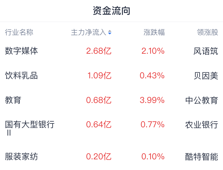 A股开盘速递 | A股震荡走高 新型城镇化概念拉升 人气股大智慧跌停 - 图片1