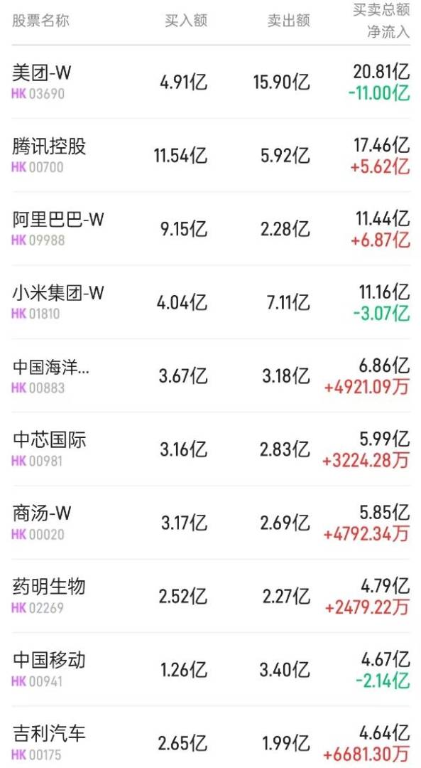 北水动向|北水成交净买入49.78亿 腾讯(00700)年内回购额逼近千亿 内资加仓腾讯近8亿港元 - 图片3