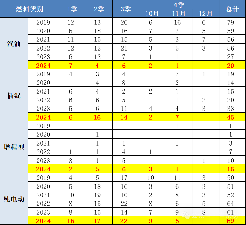 崔东树：新能源大幅增加新品投放 车企呈现剧烈的价格竞争和破圈趋势 - 图片1