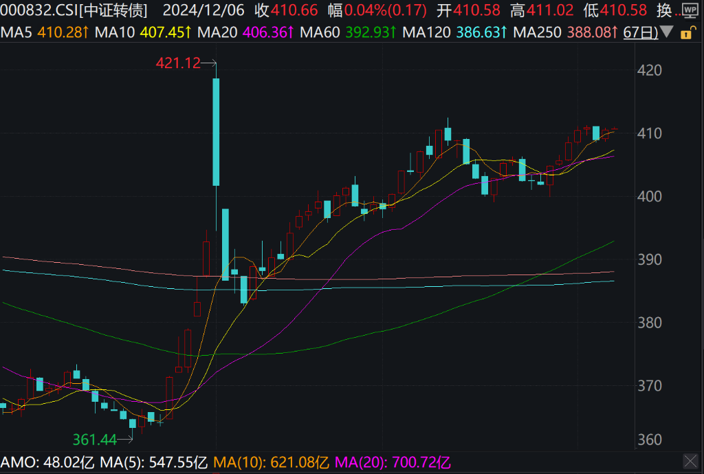 A股港股上扬，5G通信、创新药、银行领涨，国债期货集体下跌 - 图片7