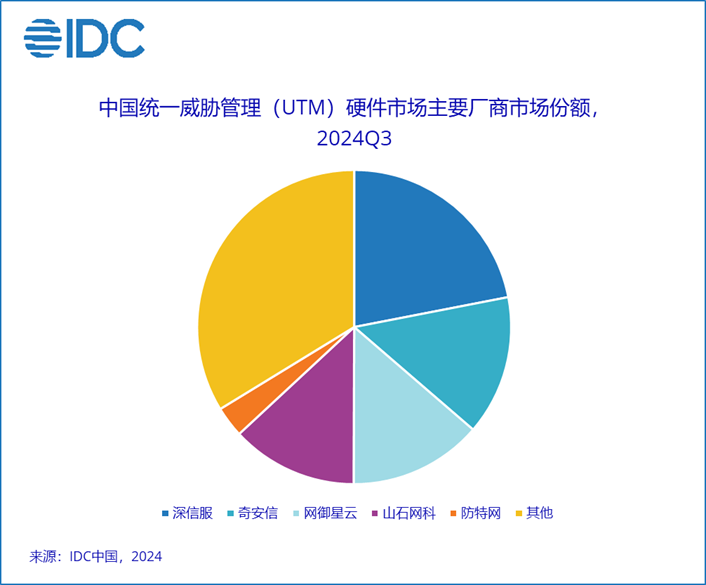 IDC：前三季度中国安全硬件市场规模同比下降2.9% - 图片2