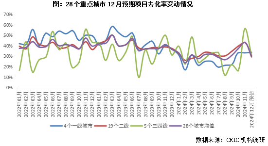 克而瑞地产：预计12月新房成交仍有望保持“翘尾”行情 环比增10%-20% - 图片5