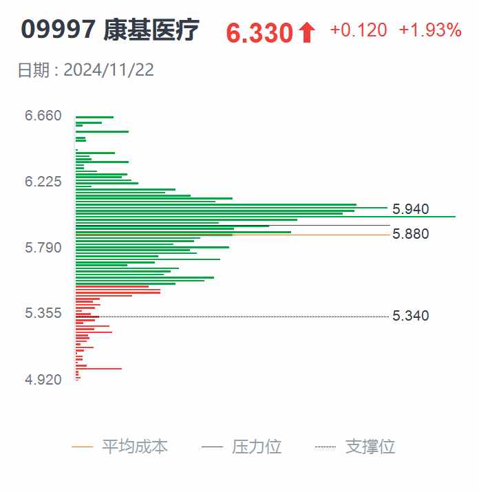 年初至今股票回购近60次，靠回购催化的康基医疗(09997)此轮还能涨多久？ - 图片2