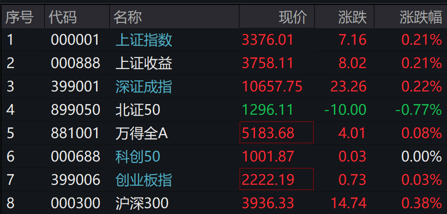 A股港股上扬，5G通信、创新药、银行领涨，国债期货集体下跌 - 图片1