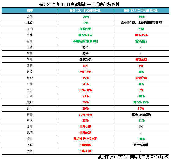 克而瑞地产：预计12月新房成交仍有望保持“翘尾”行情 环比增10%-20% - 图片6