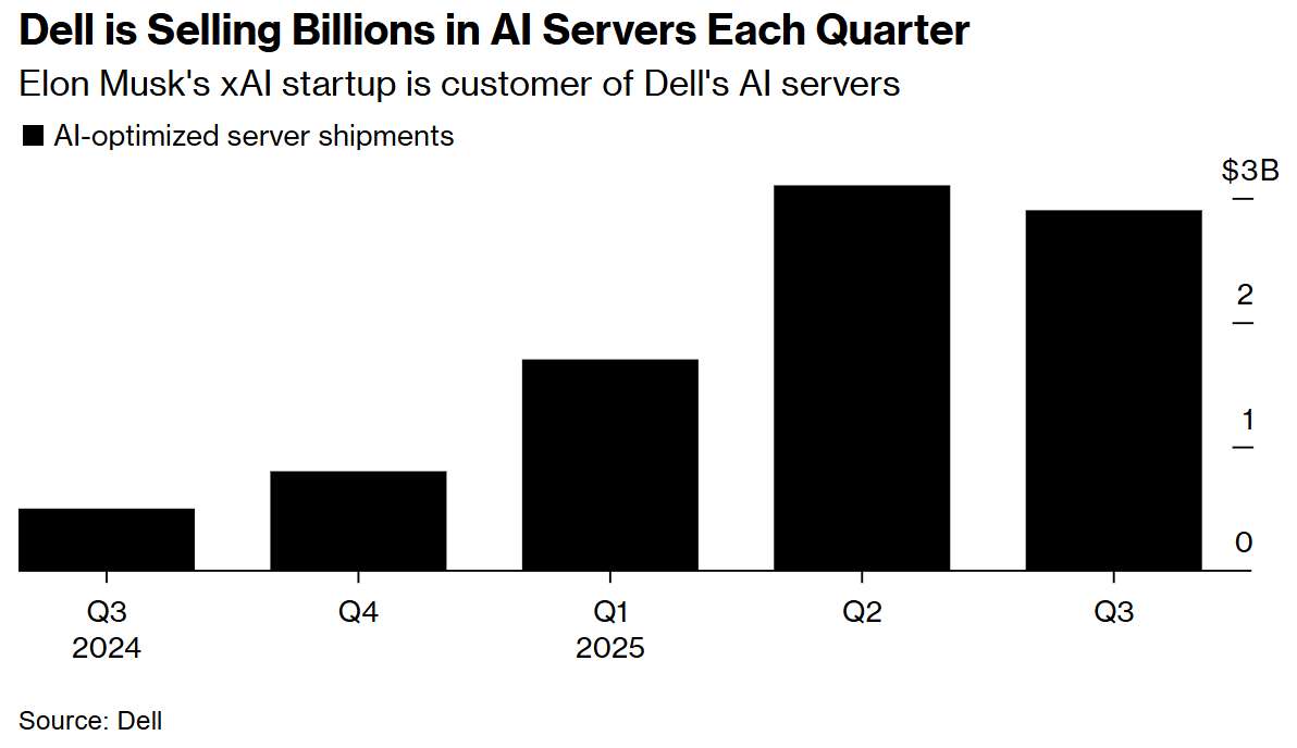 马斯克旗下xAI将建立大型数据设施 戴尔科技(DELL.US)获得大量订单 - 图片1