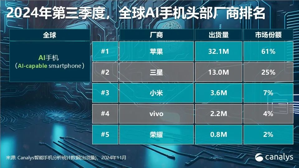 Canalys：第三季全球智慧型手機市場年增5% 連續四個季度實現反彈 - 圖片8