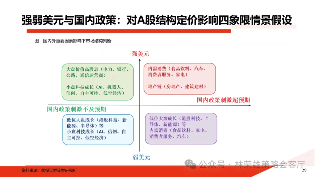 国投林荣雄：明年”先下手为强“，转折点或在二季度 - 图片10