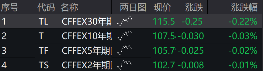 A股港股上扬，5G通信、创新药、银行领涨，国债期货集体下跌 - 图片3