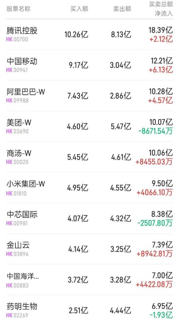 北水动向|北水成交净买入49.78亿 腾讯(00700)年内回购额逼近千亿 内资加仓腾讯近8亿港元 - 图片1