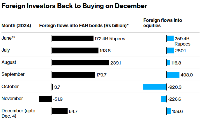印度央行打出“政策组合拳” 吸引外资回流股债汇 - 图片3