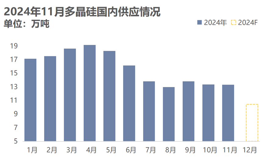 硅业分会：预计12月国内工业硅整体减量大于增量 总体产量减幅接近20% - 图片2