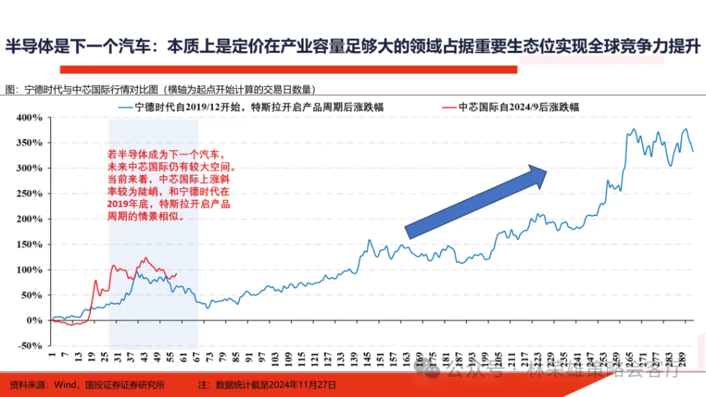 国投林荣雄：明年”先下手为强“，转折点或在二季度 - 图片40