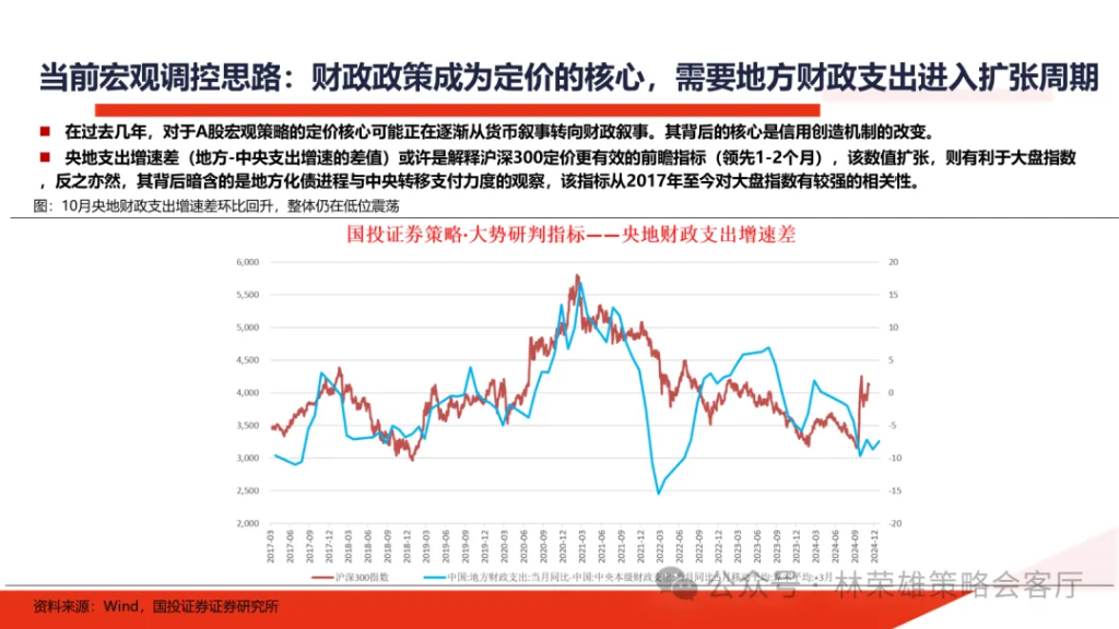 国投林荣雄：明年”先下手为强“，转折点或在二季度 - 图片19