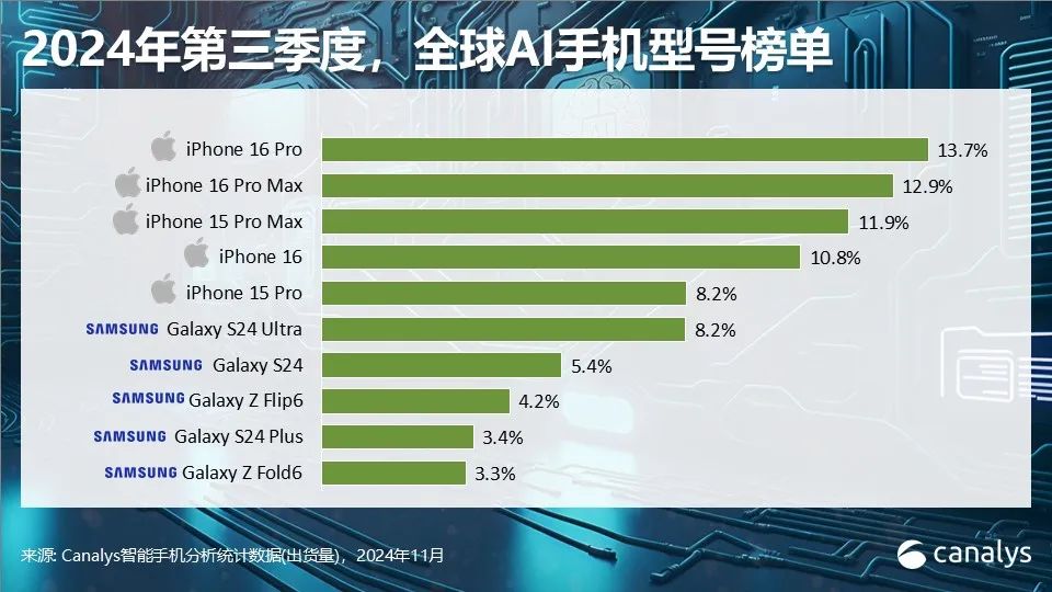 Canalys：第三季全球智慧型手機市場年增5% 連續四個季度實現反彈 - 圖片9