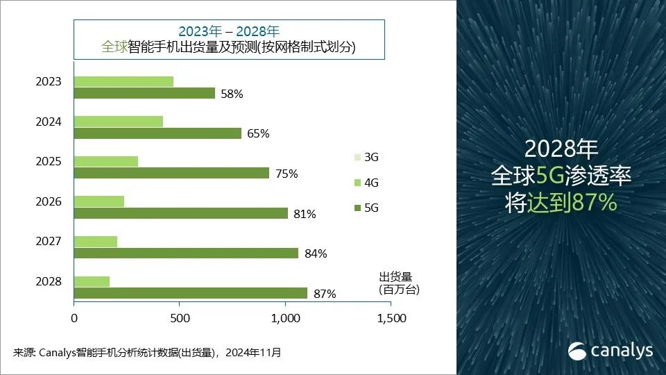 Canalys：第三季全球智慧型手機市場年增5% 連續四個季度實現反彈 - 圖片15