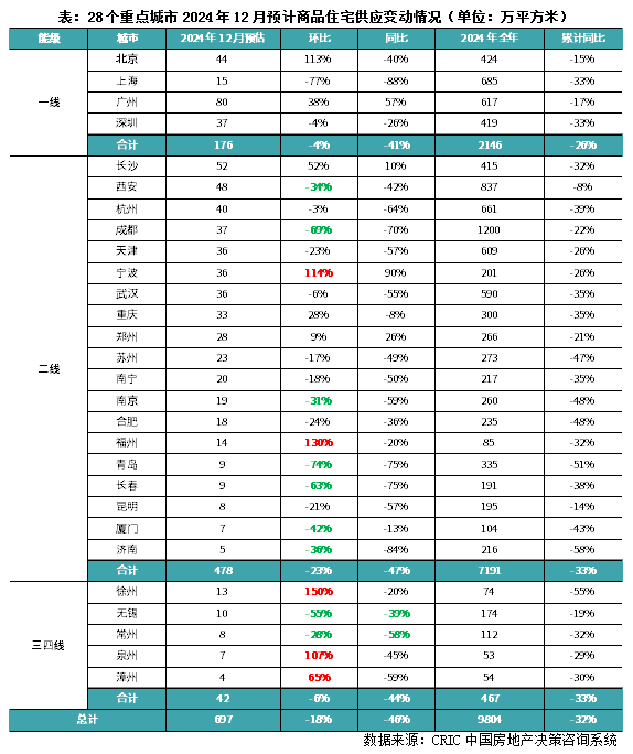 克而瑞地产：预计12月新房成交仍有望保持“翘尾”行情 环比增10%-20% - 图片2