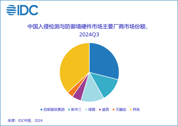 IDC：前三季度中国安全硬件市场规模同比下降2.9% - 图片4