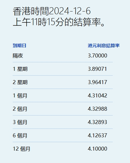 港元拆息持续走软 一个月利率见一周低位报4.31% - 图片1