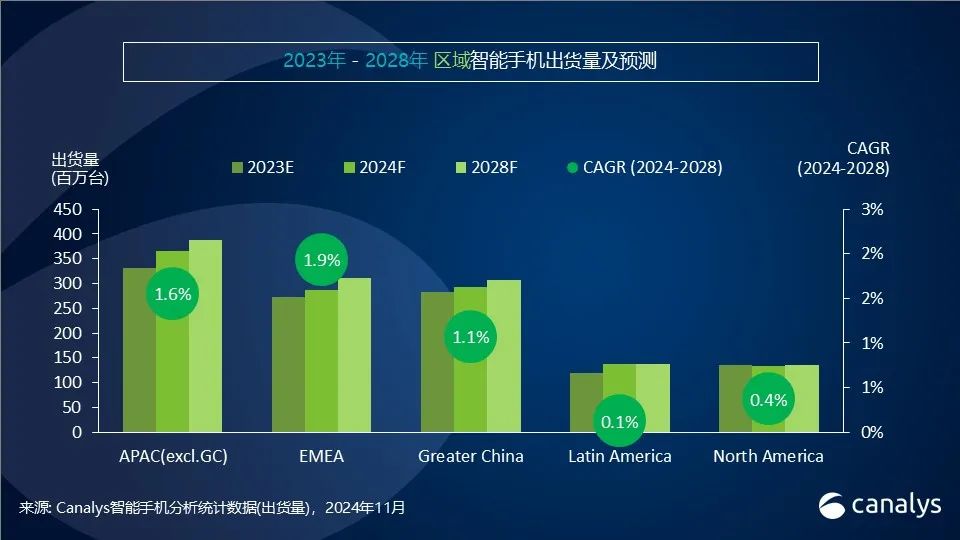 Canalys：第三季全球智慧型手機市場年增5% 連續四個季度實現反彈 - 圖片2