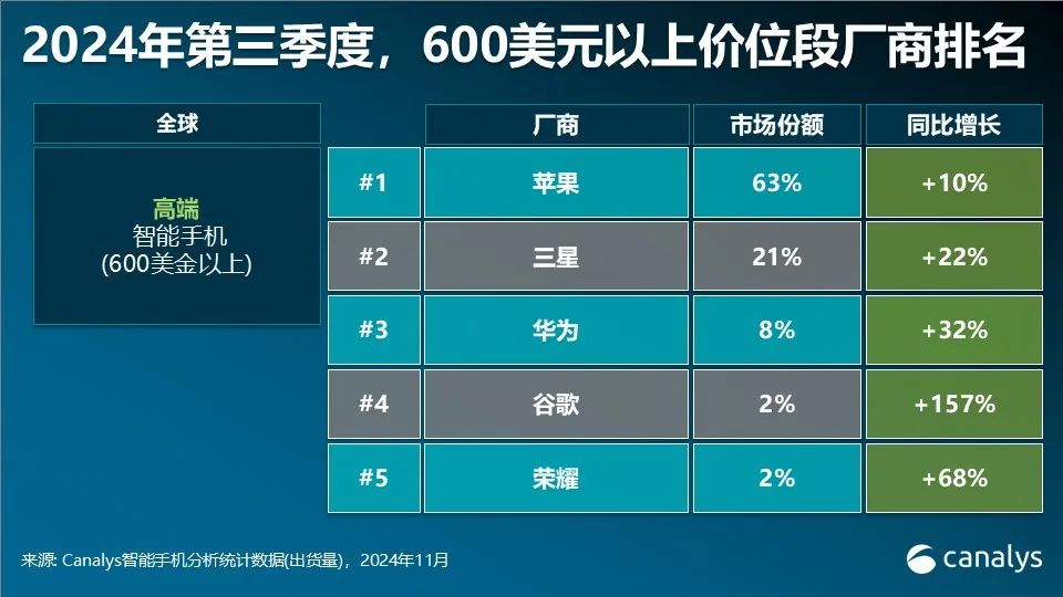 Canalys：第三季全球智慧型手機市場年增5% 連續四個季度實現反彈 - 圖片3