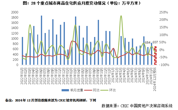 克而瑞地产：预计12月新房成交仍有望保持“翘尾”行情 环比增10%-20% - 图片1