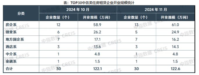 中指研究院：11月TOP30集中式长租公寓企业累计开业房源量达122.6万间 环比增加约0.5万间 - 图片3