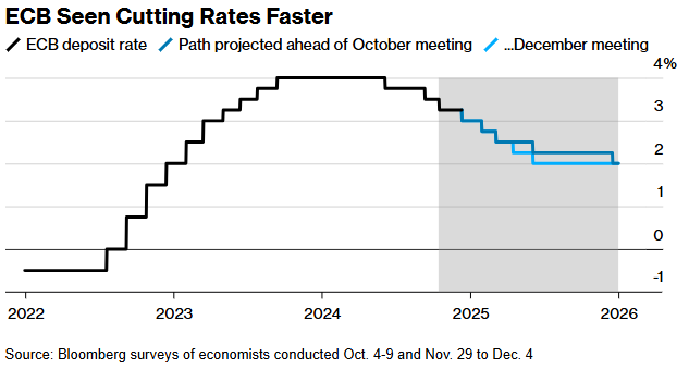 欧洲央行或加速降息应对经济疲软，市场预期存款利率降至2% - 图片1