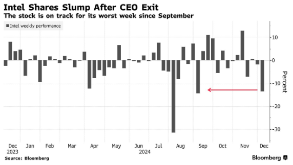 CEO下课后英特尔（INTC.US）成“无头苍蝇”，华尔街看空情绪加剧 - 图片1