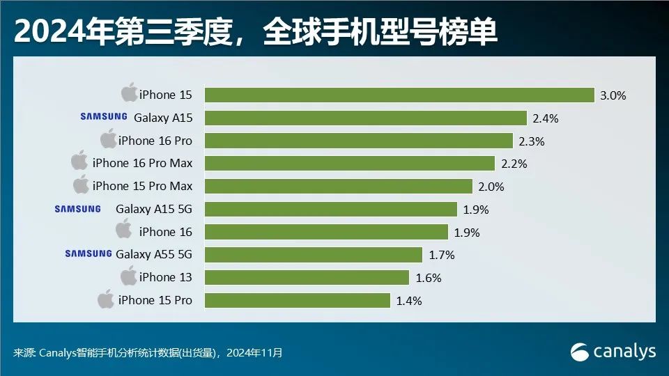 Canalys：第三季全球智慧型手機市場年增5% 連續四個季度實現反彈 - 圖片12