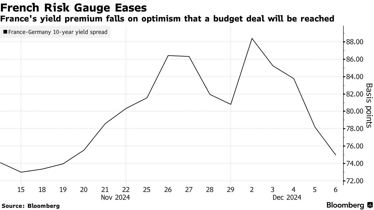 市場押注預算協議可望達成 法國債券風險溢酬降至兩週低點 - 圖片1