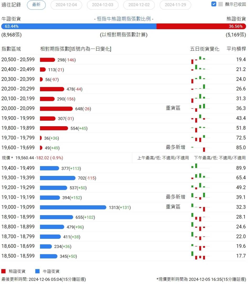 恒指牛熊街货比(63:37)︱12月6日 - 图片1