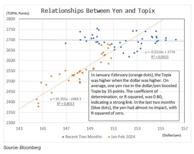 日美货币政策分歧加剧 日本股汇相关性加速瓦解 - 图片2