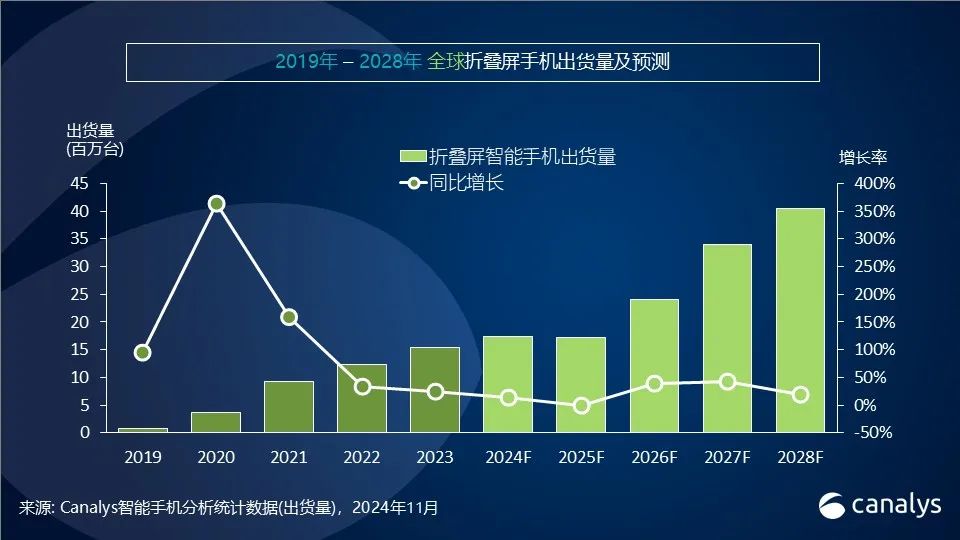 Canalys：第三季全球智慧型手機市場年增5% 連續四個季度實現反彈 - 圖片14