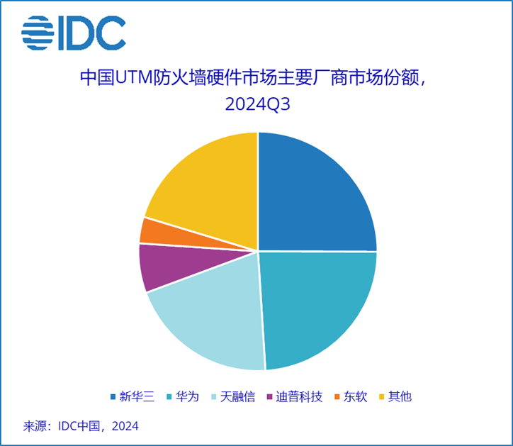 IDC：前三季度中国安全硬件市场规模同比下降2.9% - 图片1