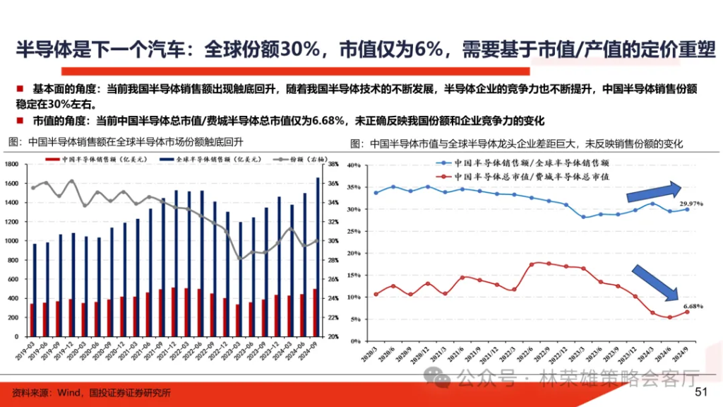 国投林荣雄：明年”先下手为强“，转折点或在二季度 - 图片42