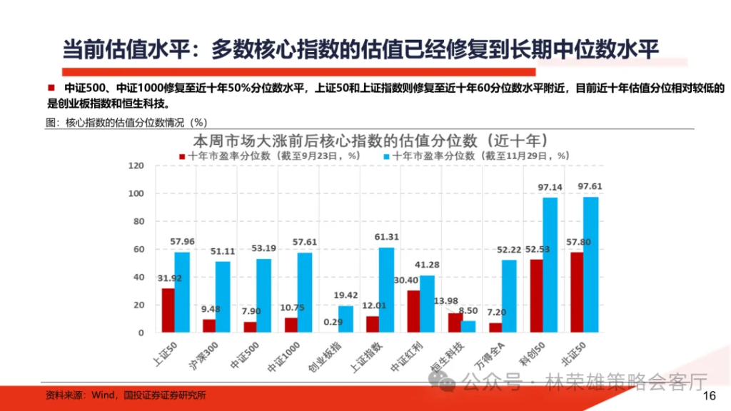 国投林荣雄：明年”先下手为强“，转折点或在二季度 - 图片13