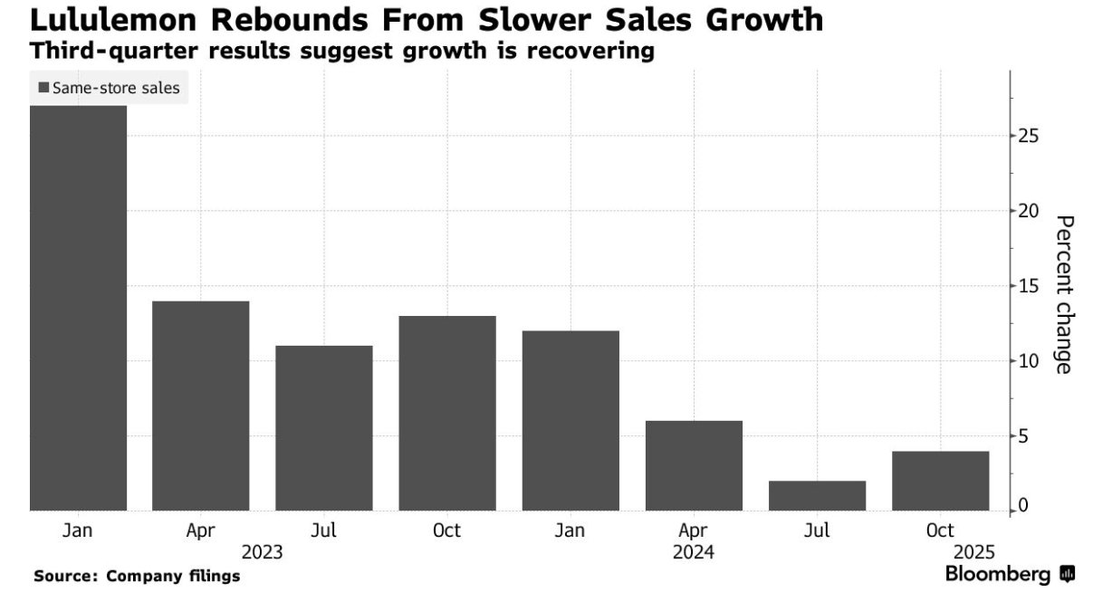 海外销售缓解美国市场疲软 Lululemon(LULU.US)上调全年业绩预期 - 图片1