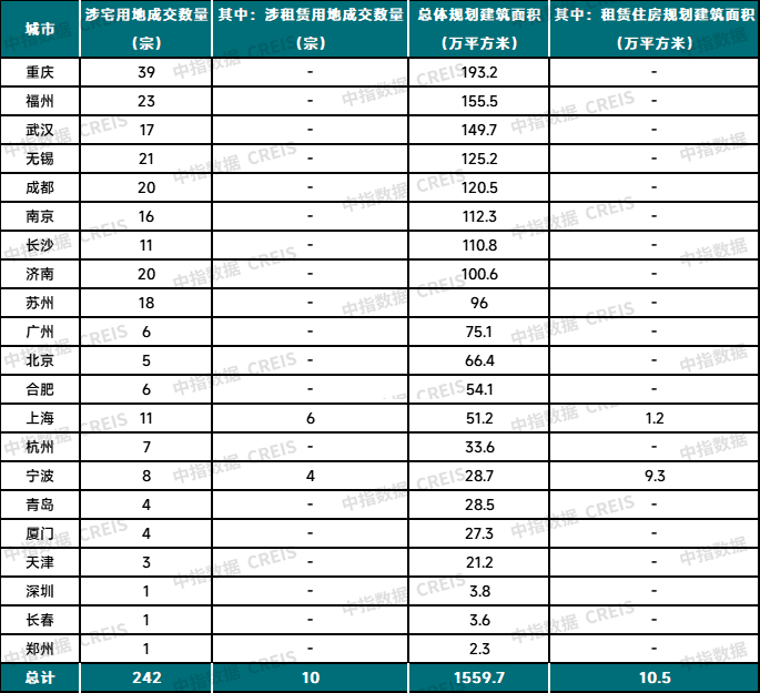 中指研究院：11月TOP30集中式长租公寓企业累计开业房源量达122.6万间 环比增加约0.5万间 - 图片7