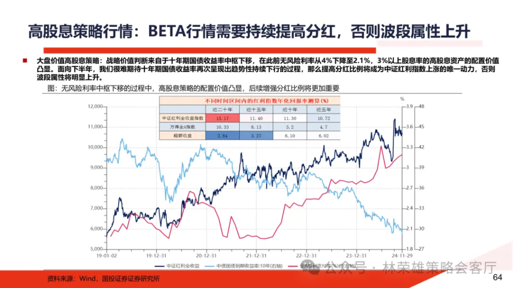 国投林荣雄：明年”先下手为强“，转折点或在二季度 - 图片45