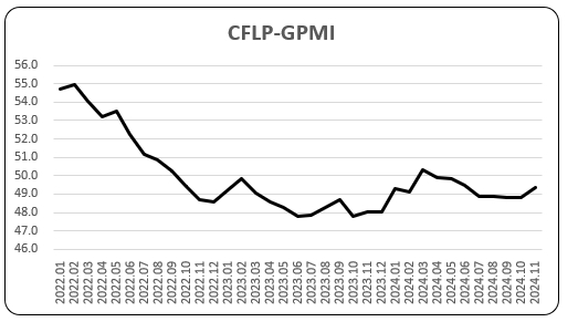 中物联：11月全球制造业PMI环比上升0.5个百分点 创出今年下半年以来新高 - 图片1