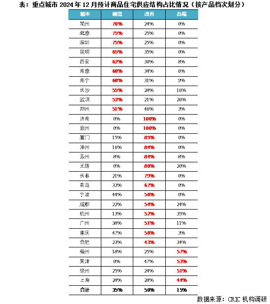 克而瑞地产：预计12月新房成交仍有望保持“翘尾”行情 环比增10%-20% - 图片3